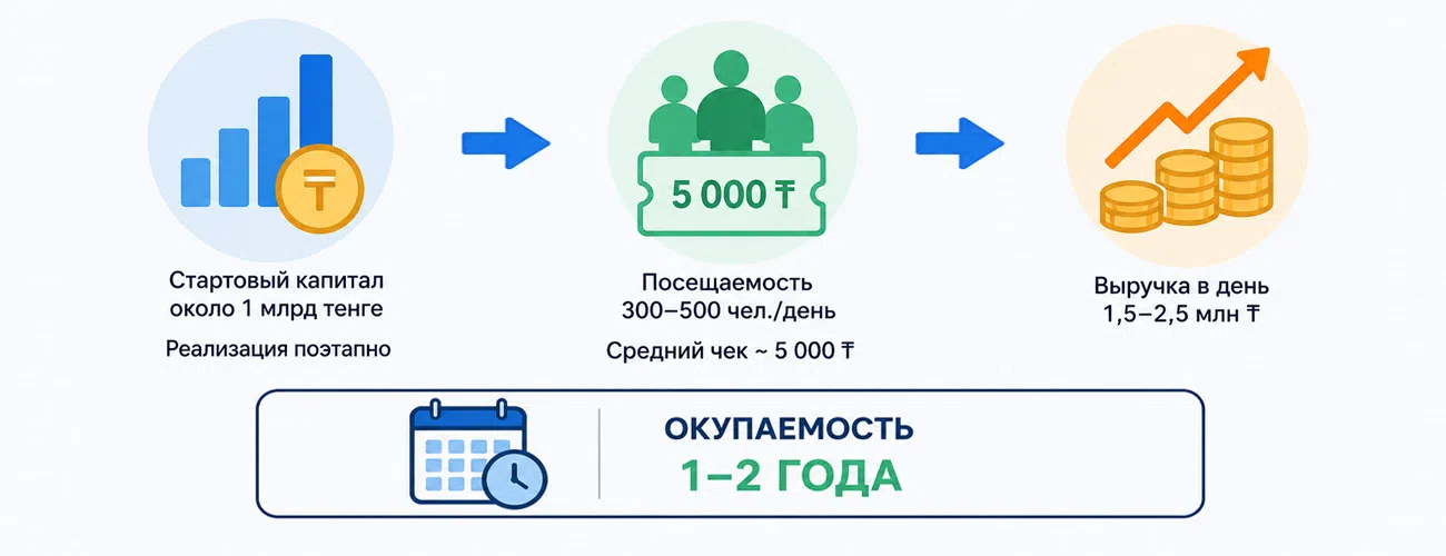 Сокращение срока окупаемости
